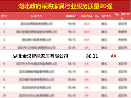 獨(dú)家|湖北政府采購(gòu)服務(wù)質(zhì)量榜單強(qiáng)勢(shì)來(lái)襲，湖北金漢智能家居有限公司上榜
